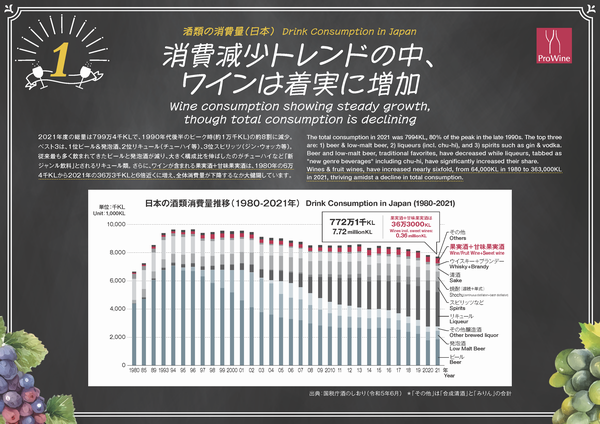 酒類の消費量（日本） Drink Consumption in Japan