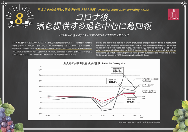 日本人の飲酒行動：飲食店の売り上げ推移