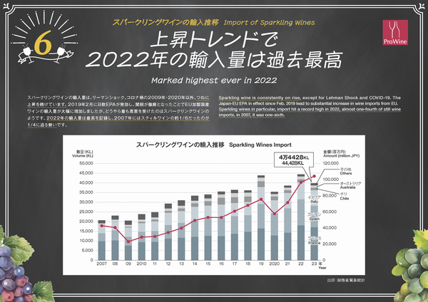 スパークリングワインの輸入推移