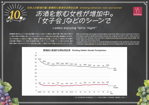 日本人の飲酒行動：習慣的に飲酒する男女比率