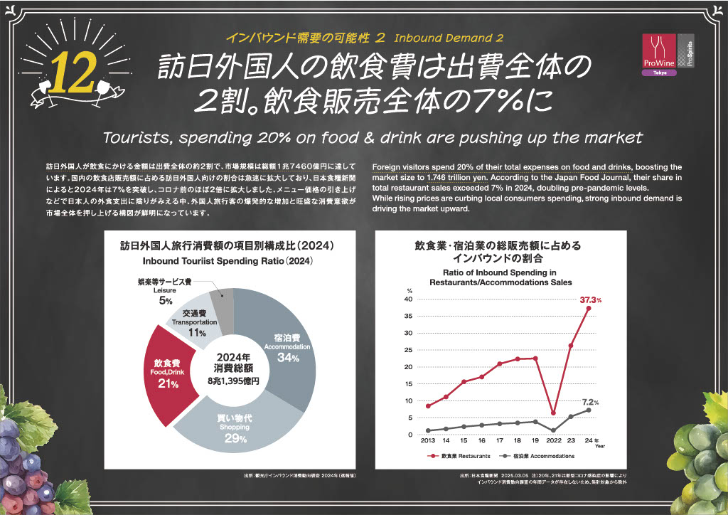 インバウンド需要の可能性②：訪日外国人の飲食費