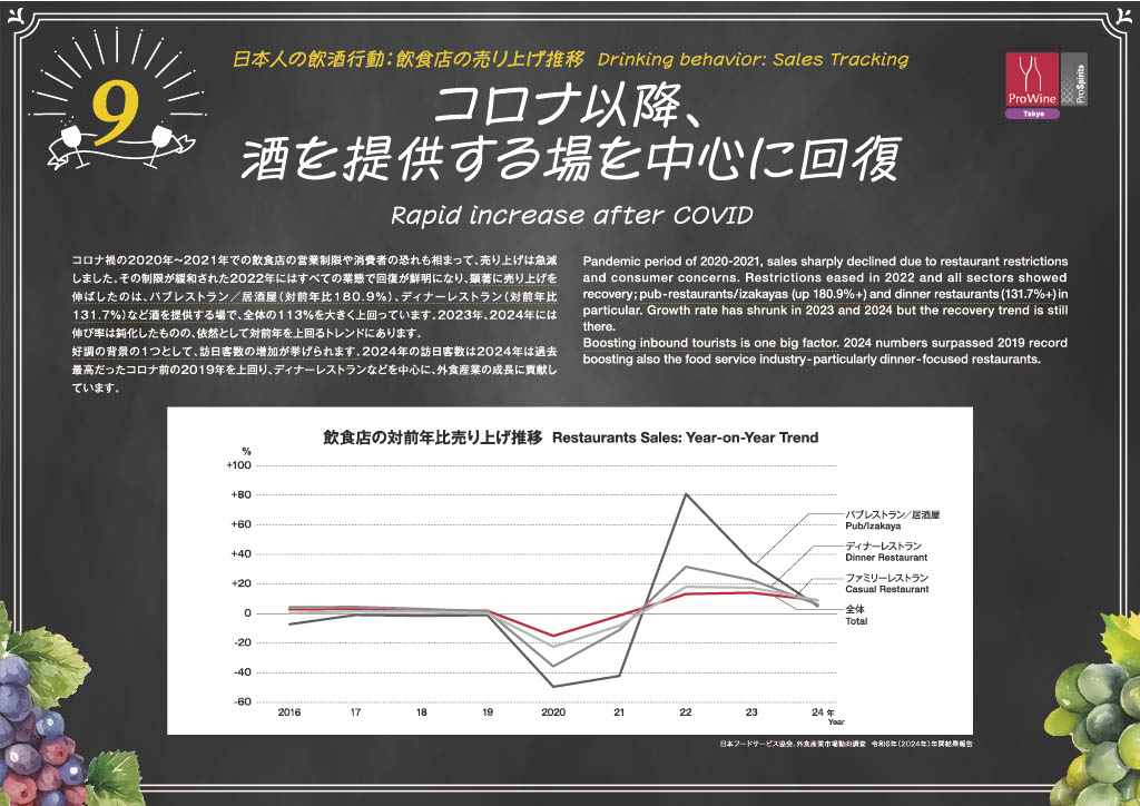 日本人の飲酒行動：飲食店の売り上げ推移