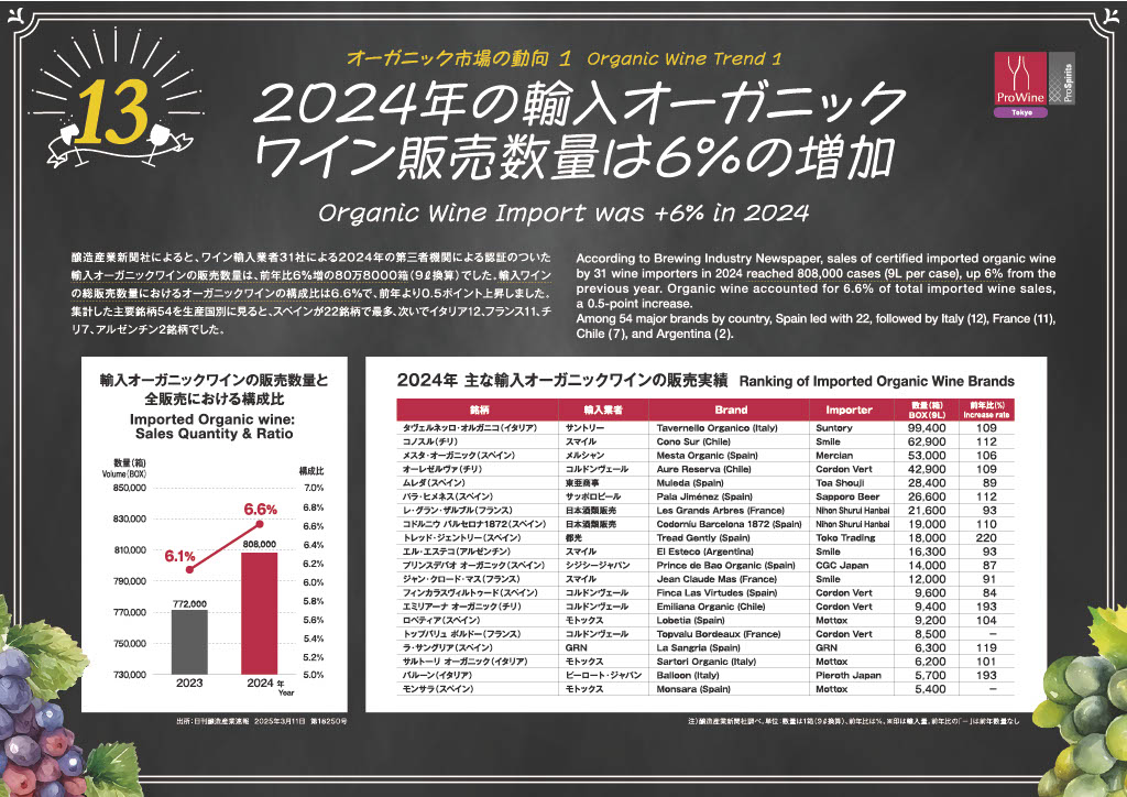 オーガニック市場の動向①輸入販売数量