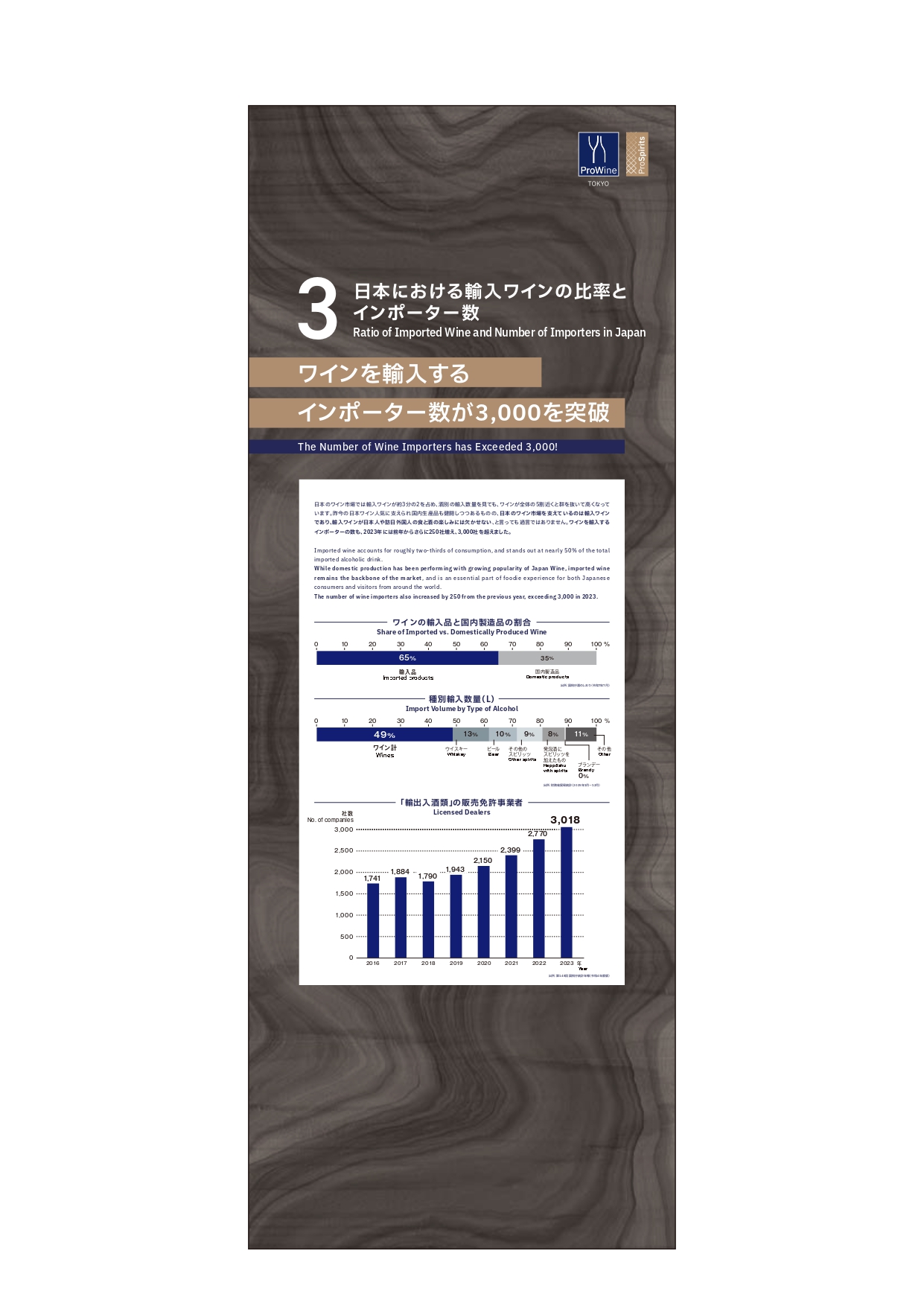 Ratio of Imported Wine and Number of Importers in Japan