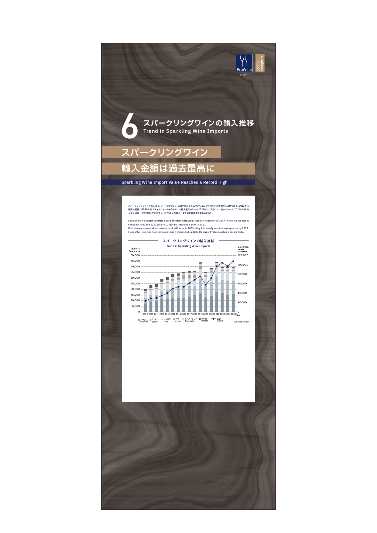 Trend in Sparkling Wine Imports